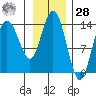 Willoughby Island tide chart for Thursday, January 28, 2021
