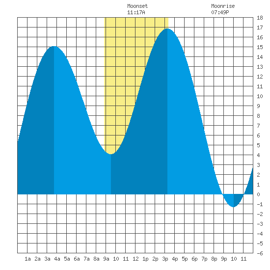 Willoughby Island tide chart for Saturday, January 2, 2021