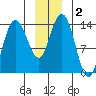 Willoughby Island tide chart for Saturday, January 2, 2021