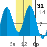 Willoughby Island tide chart for Sunday, January 31, 2021