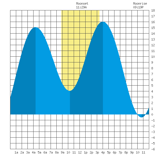 Willoughby Island tide chart for Sunday, January 3, 2021
