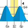 Willoughby Island tide chart for Monday, January 4, 2021