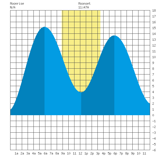 Willoughby Island tide chart for Tuesday, January 5, 2021