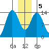 Willoughby Island tide chart for Tuesday, January 5, 2021