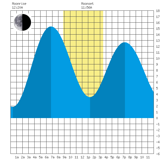 Willoughby Island tide chart for Wednesday, January 6, 2021