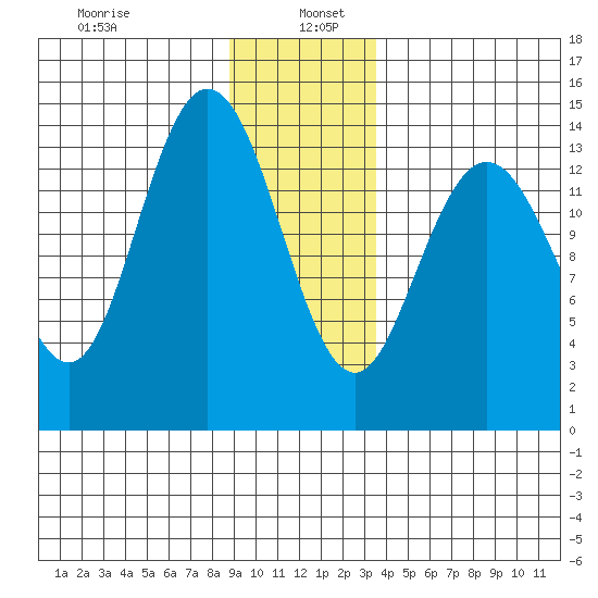 Willoughby Island tide chart for Thursday, January 7, 2021