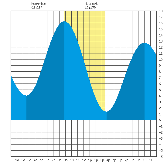 Willoughby Island tide chart for Friday, January 8, 2021