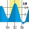 Willoughby Island tide chart for Wednesday, February 10, 2021