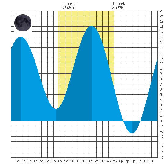 Willoughby Island tide chart for Thursday, February 11, 2021