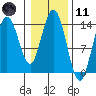 Willoughby Island tide chart for Thursday, February 11, 2021