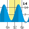 Willoughby Island tide chart for Sunday, February 14, 2021
