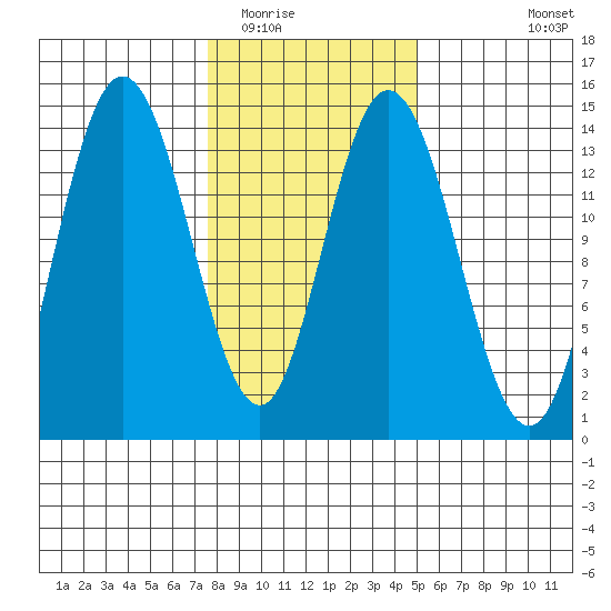 Willoughby Island tide chart for Monday, February 15, 2021