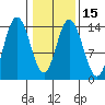 Willoughby Island tide chart for Monday, February 15, 2021