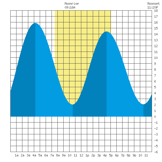 Willoughby Island tide chart for Tuesday, February 16, 2021