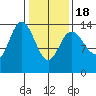 Willoughby Island tide chart for Thursday, February 18, 2021
