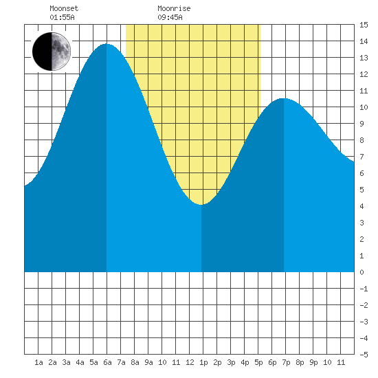 Willoughby Island tide chart for Friday, February 19, 2021