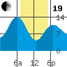 Willoughby Island tide chart for Friday, February 19, 2021