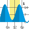 Willoughby Island tide chart for Monday, February 1, 2021