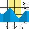 Willoughby Island tide chart for Sunday, February 21, 2021