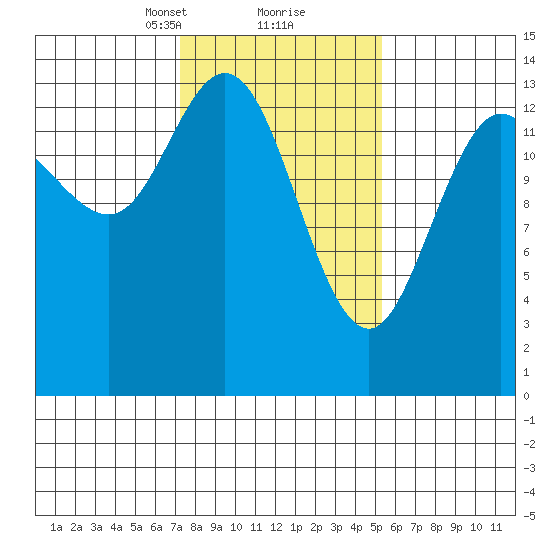 Willoughby Island tide chart for Monday, February 22, 2021