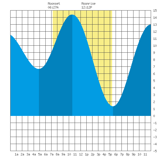 Willoughby Island tide chart for Tuesday, February 23, 2021