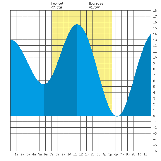 Willoughby Island tide chart for Wednesday, February 24, 2021