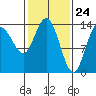 Willoughby Island tide chart for Wednesday, February 24, 2021