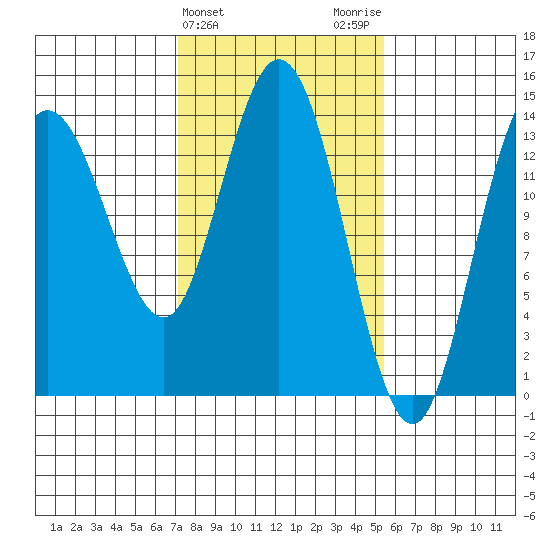 Willoughby Island tide chart for Thursday, February 25, 2021