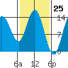 Willoughby Island tide chart for Thursday, February 25, 2021