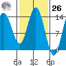 Willoughby Island tide chart for Friday, February 26, 2021