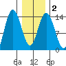 Willoughby Island tide chart for Tuesday, February 2, 2021