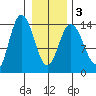 Willoughby Island tide chart for Wednesday, February 3, 2021
