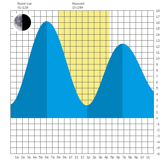 Willoughby Island tide chart for Thursday, February 4, 2021