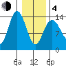 Willoughby Island tide chart for Thursday, February 4, 2021