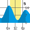 Willoughby Island tide chart for Friday, February 5, 2021
