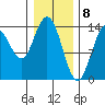 Willoughby Island tide chart for Monday, February 8, 2021