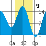 Willoughby Island tide chart for Tuesday, February 9, 2021