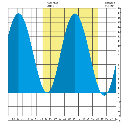 Willoughby Island tide chart for Sunday, March 14, 2021