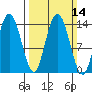 Willoughby Island tide chart for Sunday, March 14, 2021