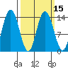 Willoughby Island tide chart for Monday, March 15, 2021