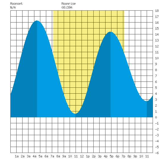 Willoughby Island tide chart for Wednesday, March 17, 2021