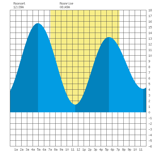 Willoughby Island tide chart for Thursday, March 18, 2021