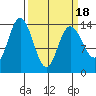 Willoughby Island tide chart for Thursday, March 18, 2021