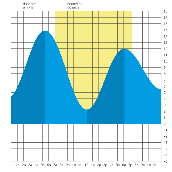 Willoughby Island tide chart for Friday, March 19, 2021