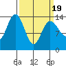 Willoughby Island tide chart for Friday, March 19, 2021