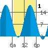 Willoughby Island tide chart for Monday, March 1, 2021