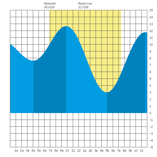 Willoughby Island tide chart for Tuesday, March 23, 2021