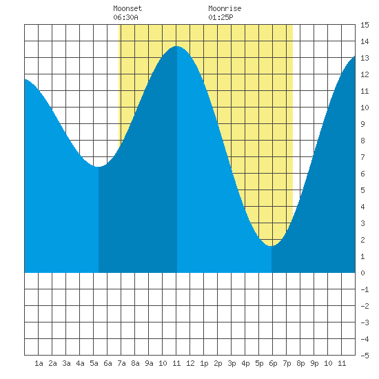 Willoughby Island tide chart for Wednesday, March 24, 2021