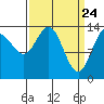 Willoughby Island tide chart for Wednesday, March 24, 2021