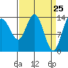 Willoughby Island tide chart for Thursday, March 25, 2021